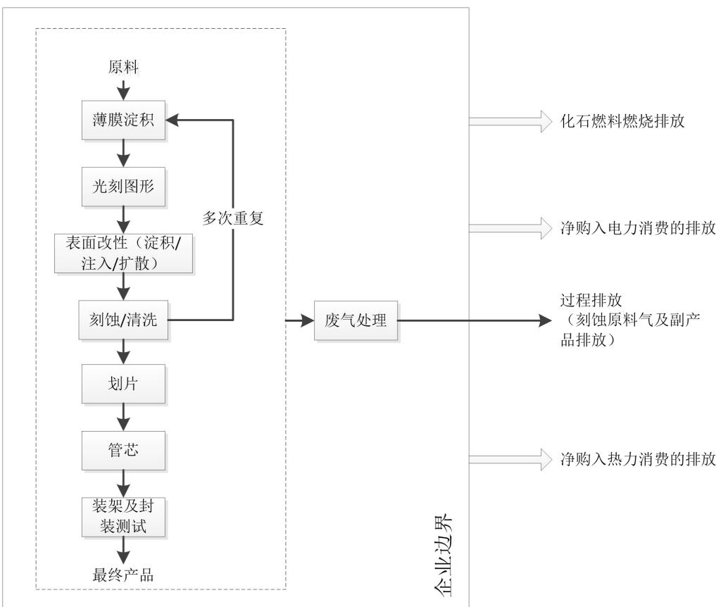 图1典型电子设备制造企业的温室气体排放及核算边界