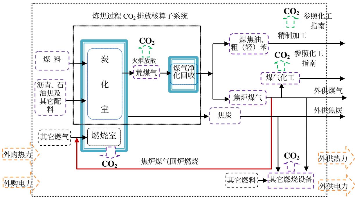 图 1 独立焦化企业温室气体排放核算边界示意图（以常规机焦炉为例）
