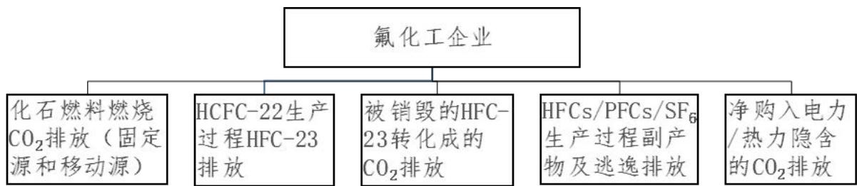 图 1 氟化工企业温室气体排放源及气体种类示意图