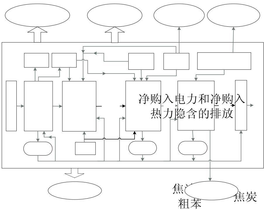 图 1 钢铁生产企业温室气体排放及核算边界