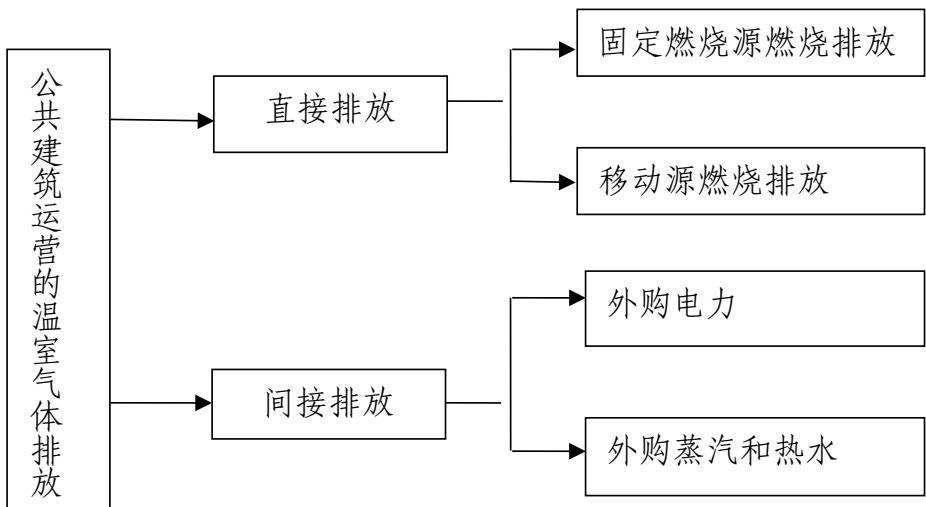 图 1 公共建筑运营过程的排放源
