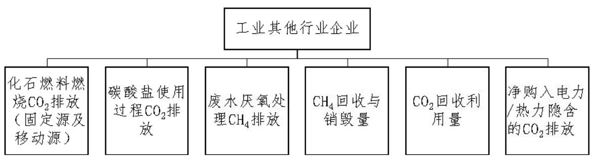 图 1 工业其他行业企业温室气体排放源及气体种类示意图