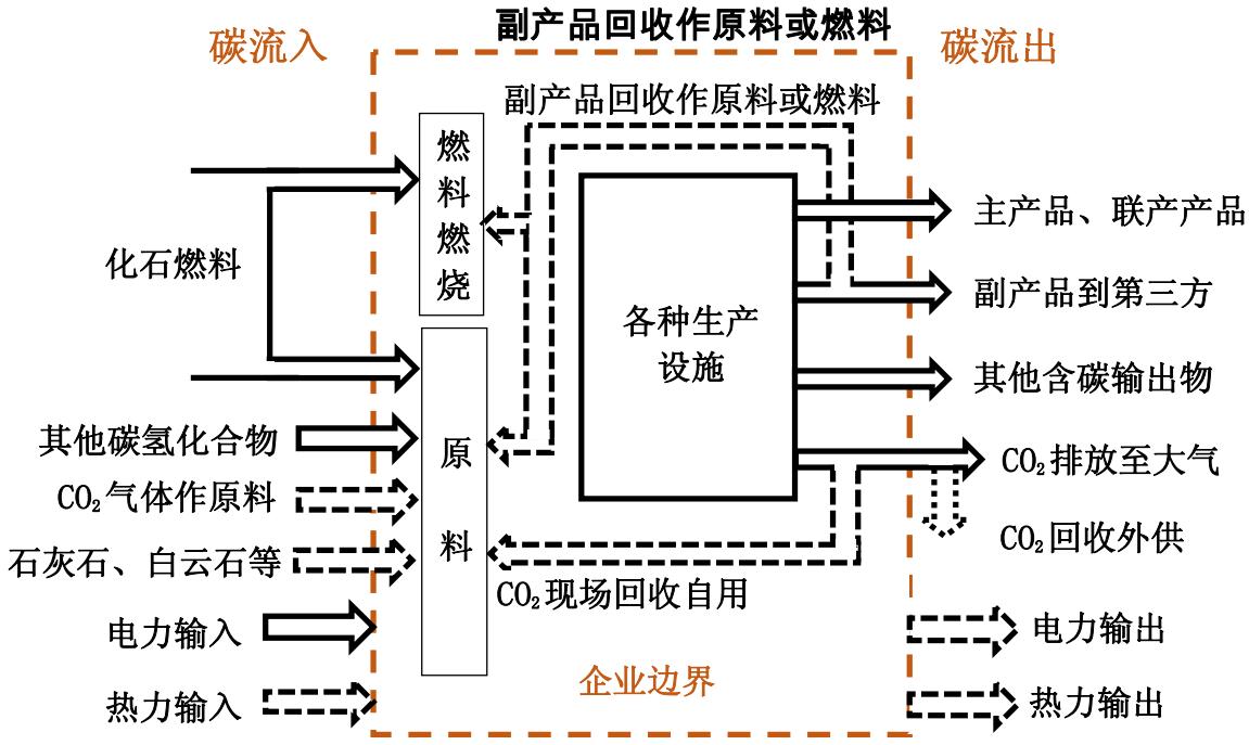 图1 流入流出企业边界的碳源流