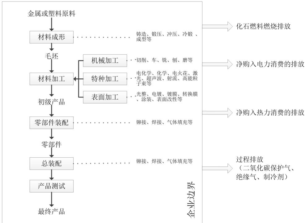 图1典型机械设备制造企业的温室气体排放及核算边界