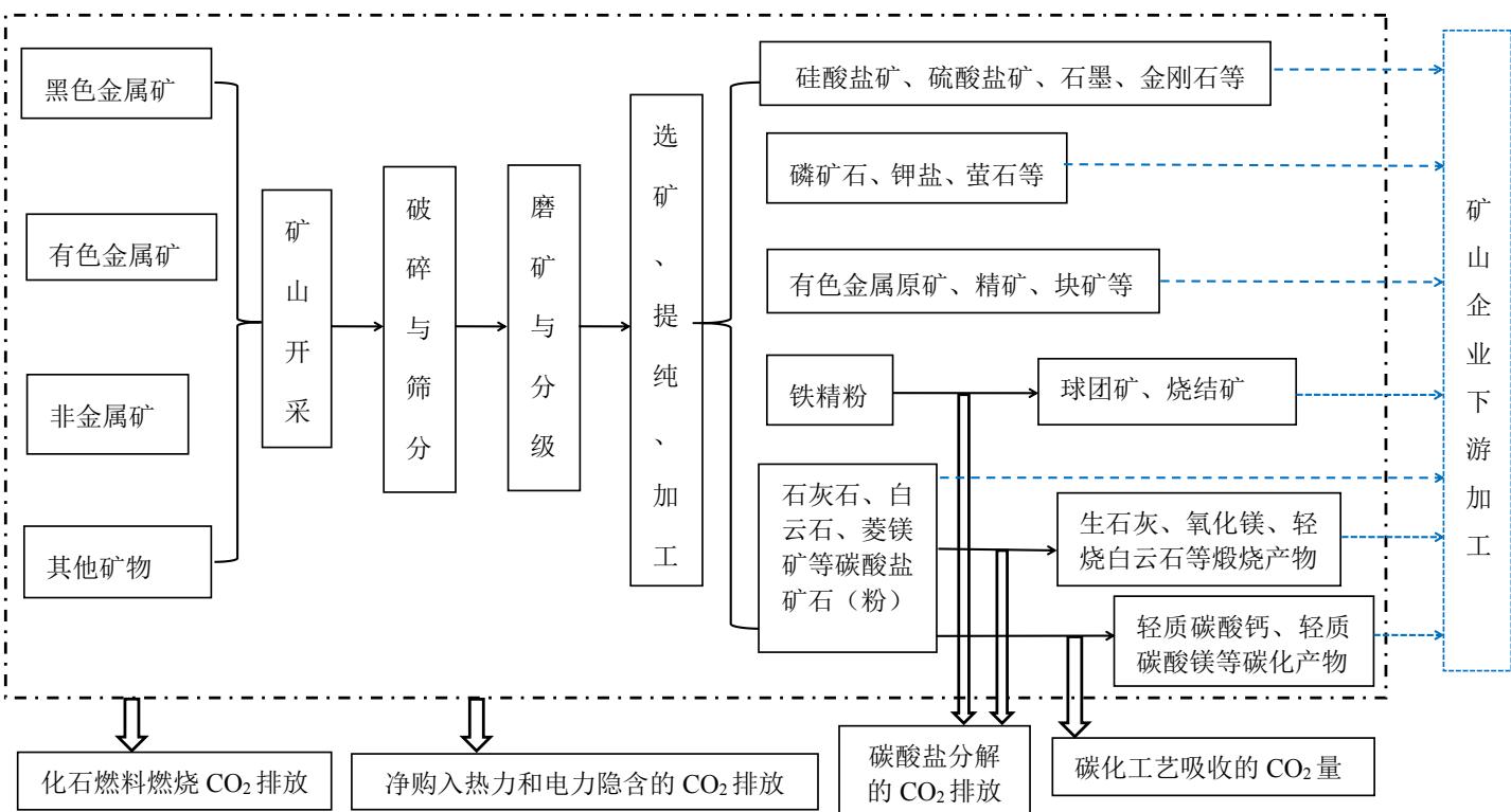 图 1 矿山企业生产工艺流程和温室气体排放源示意图
