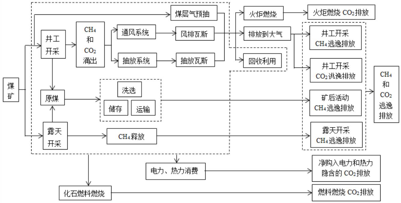 图 1 煤炭生产企业温室气体排放源和核算边界示意图