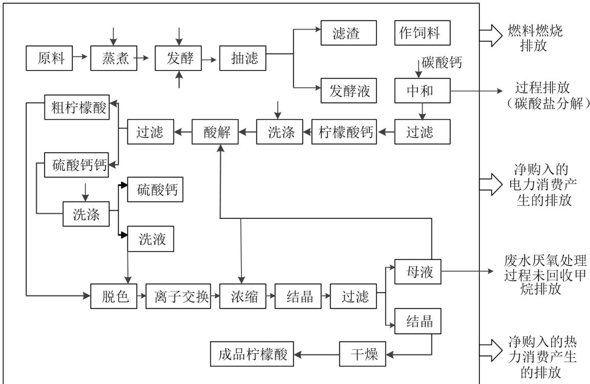 图 1 食品典型生产过程及温室气体排放