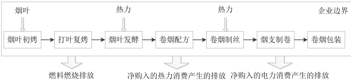 图 2 烟草典型生产过程及温室气体排放