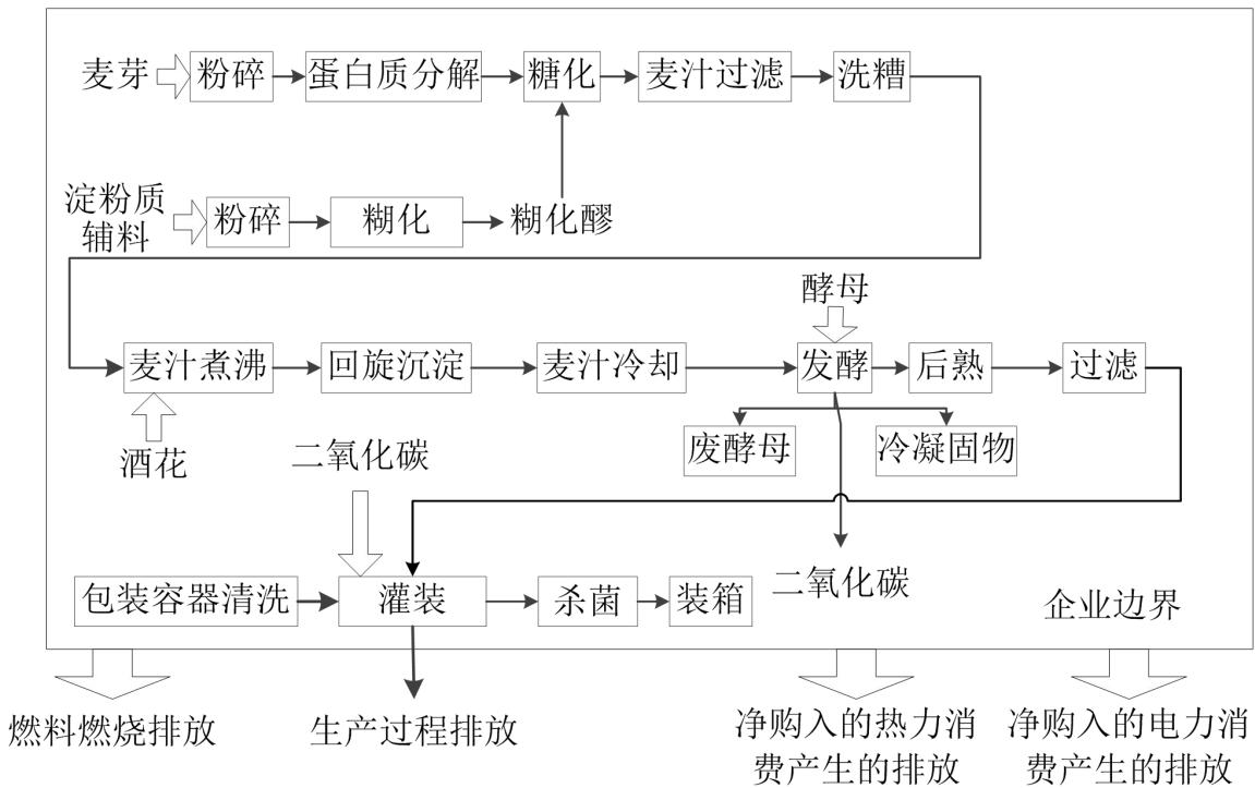 图 3 酒、饮料和精制茶典型生产过程及温室气体排放
