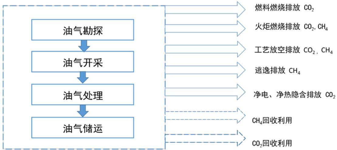 图 1 石油天然气生产业务温室气体排放源及气体种类示意图