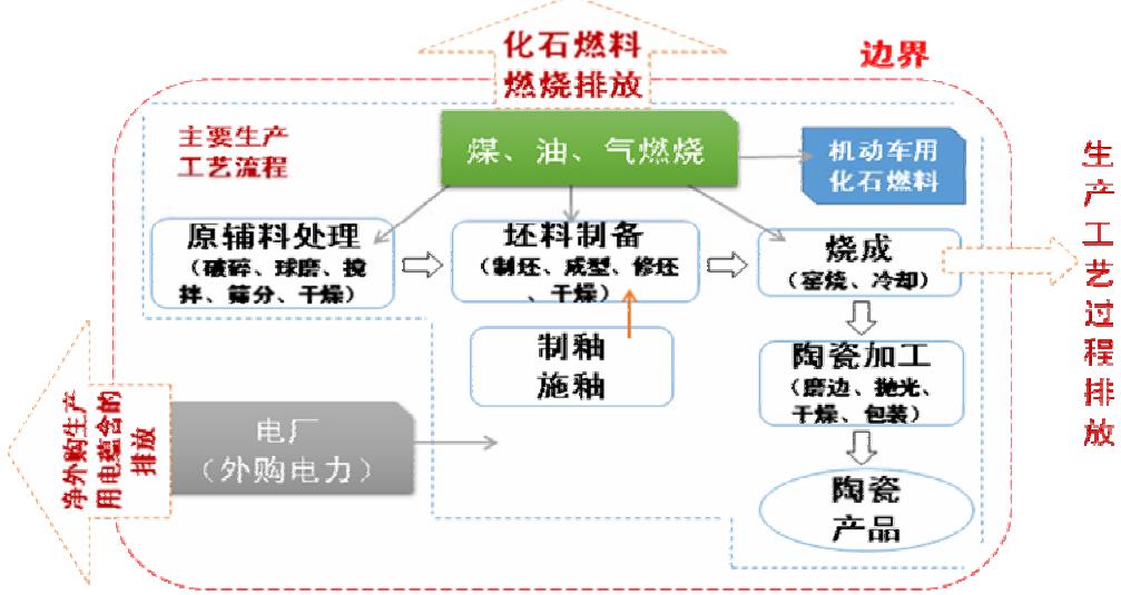 图 1 陶瓷生产企业二氧化碳气体排放边界示意图