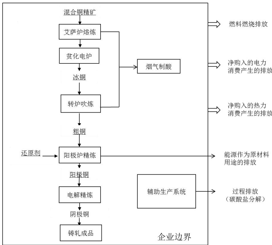 图 1 其他有色金属冶炼和压延加工业企业温室气体核算边界示意图  
(以铜冶炼为例)