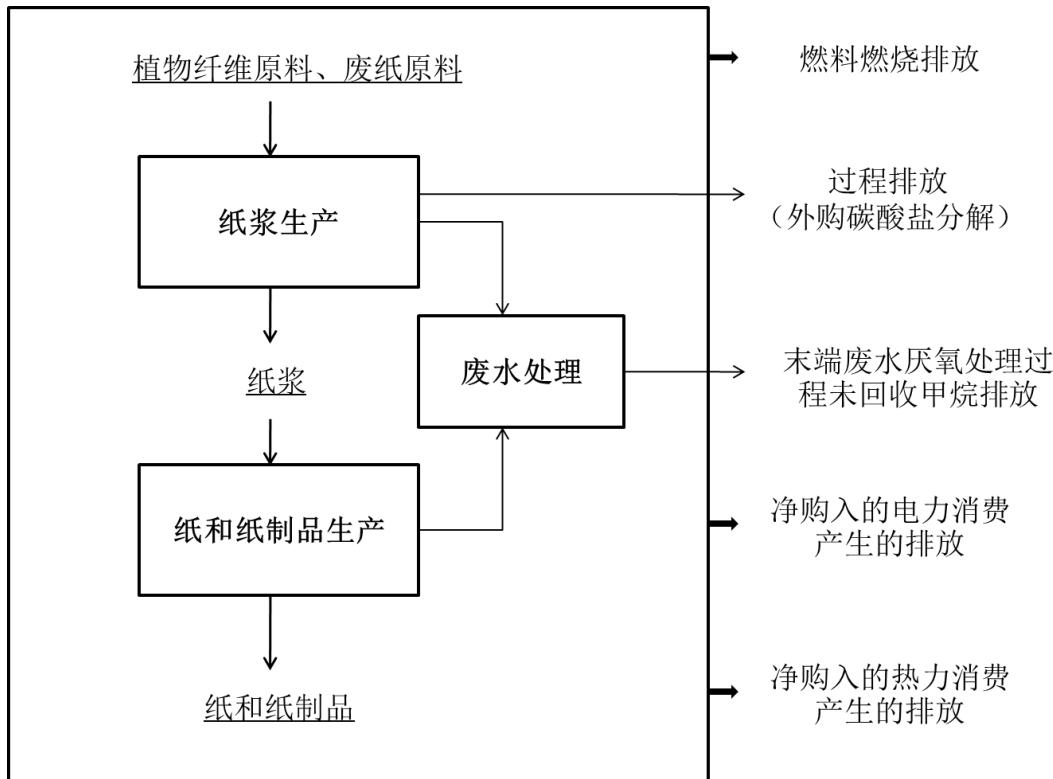 图 1 造纸和纸制品生产企业温室气体核算边界示意图